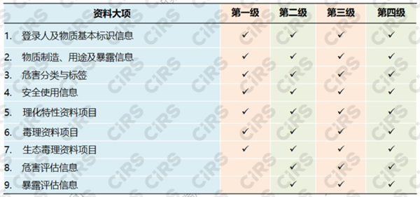 臺灣,TCSCA,OSHA,既有化學物質,預登錄,標準登錄